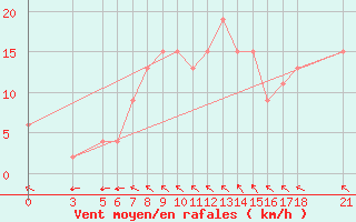 Courbe de la force du vent pour Passo Rolle