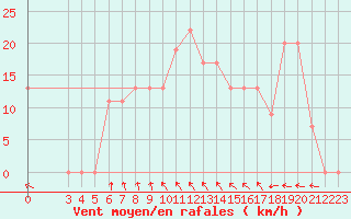 Courbe de la force du vent pour Bizerte