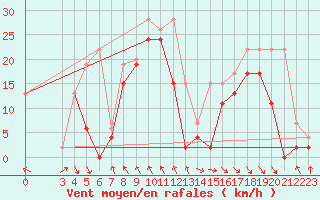 Courbe de la force du vent pour Jungfraujoch (Sw)