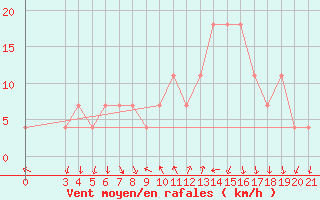 Courbe de la force du vent pour Podgorica / Golubovci