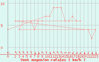 Courbe de la force du vent pour Kelibia