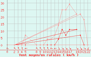 Courbe de la force du vent pour Aquidauana