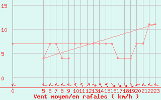 Courbe de la force du vent pour Chisineu Cris