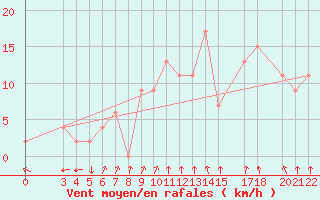 Courbe de la force du vent pour S. Valentino Alla Muta