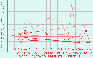 Courbe de la force du vent pour Baruth