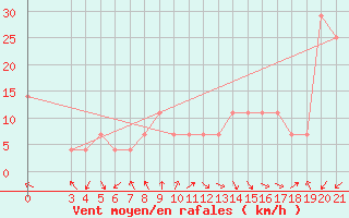 Courbe de la force du vent pour Makarska