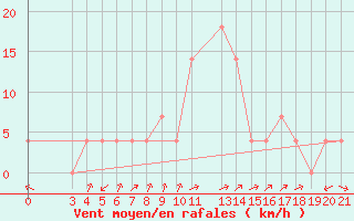 Courbe de la force du vent pour Banja Luka