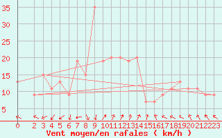 Courbe de la force du vent pour Decimomannu