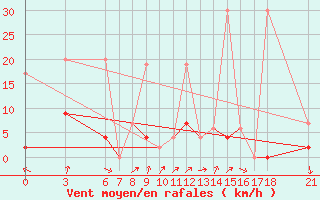 Courbe de la force du vent pour Yozgat