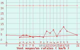 Courbe de la force du vent pour Sant Julia de Loria (And)