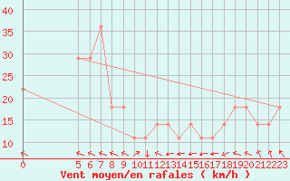 Courbe de la force du vent pour Vladeasa Mountain