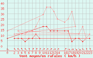 Courbe de la force du vent pour Wiesenburg