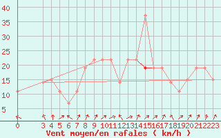 Courbe de la force du vent pour Lattakia