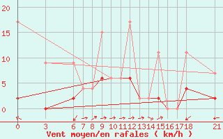 Courbe de la force du vent pour Konya / Eregli