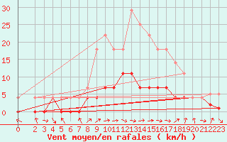 Courbe de la force du vent pour Postojna