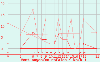 Courbe de la force du vent pour Konya / Eregli