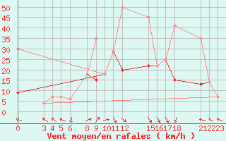 Courbe de la force du vent pour Tebessa