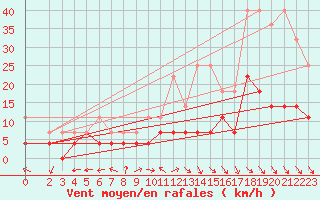 Courbe de la force du vent pour Manschnow