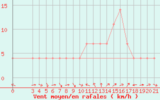 Courbe de la force du vent pour Gospic