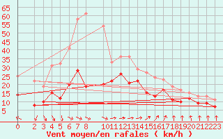 Courbe de la force du vent pour Cambrai / Epinoy (62)