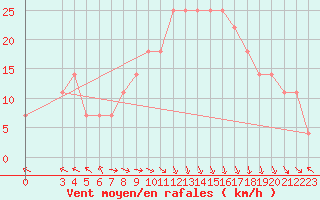 Courbe de la force du vent pour Hadera Port