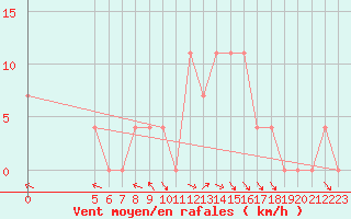 Courbe de la force du vent pour Chisineu Cris