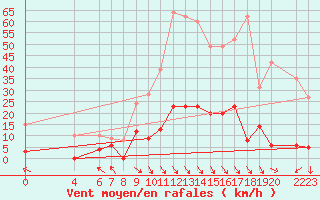 Courbe de la force du vent pour La Comella (And)