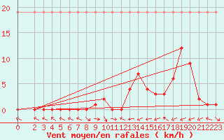 Courbe de la force du vent pour Manlleu (Esp)