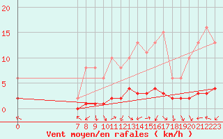 Courbe de la force du vent pour San Chierlo (It)