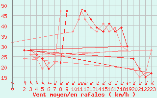 Courbe de la force du vent pour Adrar