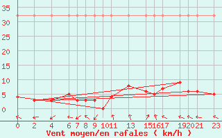 Courbe de la force du vent pour Sant Julia de Loria (And)