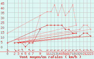 Courbe de la force du vent pour Eisenach