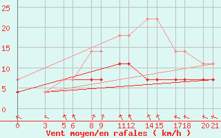 Courbe de la force du vent pour De Bilt (PB)