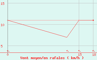 Courbe de la force du vent pour Fort Simpson, N. W. T.