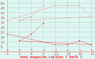 Courbe de la force du vent pour Fujin