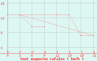 Courbe de la force du vent pour Raznavolok