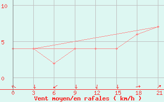 Courbe de la force du vent pour Montijo