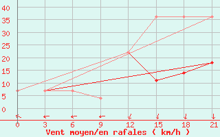 Courbe de la force du vent pour Leusi