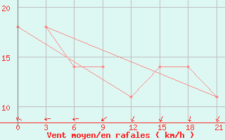 Courbe de la force du vent pour Pjalica