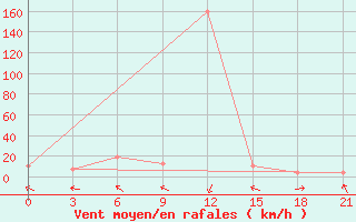 Courbe de la force du vent pour Tual / Dumatubun