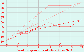 Courbe de la force du vent pour Ersov