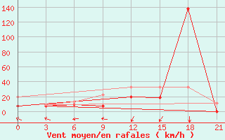 Courbe de la force du vent pour Carsamba Samsun