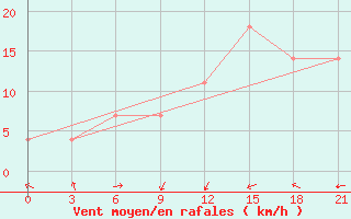 Courbe de la force du vent pour Stavropol