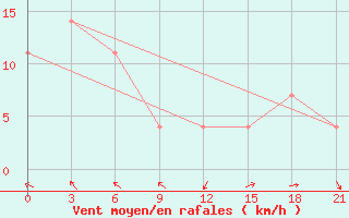 Courbe de la force du vent pour Ternej