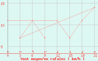 Courbe de la force du vent pour Chapaevo