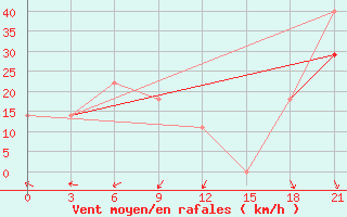 Courbe de la force du vent pour Kamenskoe