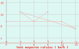 Courbe de la force du vent pour Kokonao / Timuka