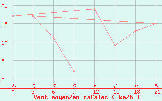 Courbe de la force du vent pour Dalatangi