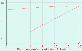 Courbe de la force du vent pour Relizane