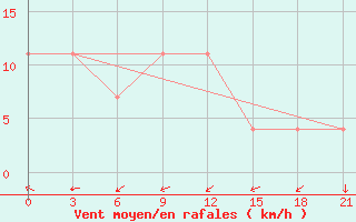 Courbe de la force du vent pour Rostov